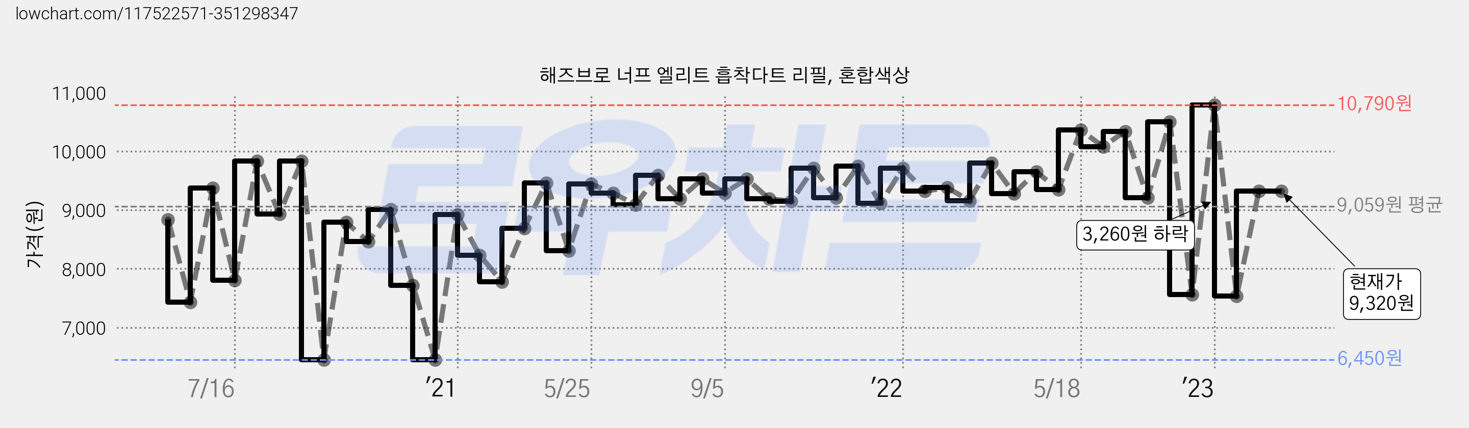 해즈브로 너프 엘리트 흡착다트 리필, 혼합색상 가격 변동 차트, 현재가 9,320원, 역대최저가