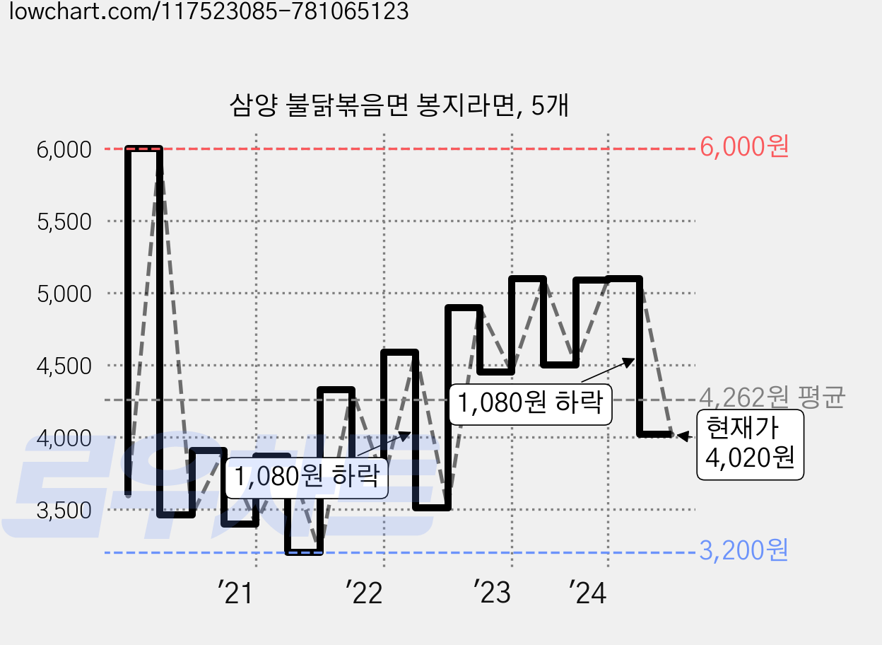 삼양 불닭볶음면 봉지라면, 5개 가격 변동 차트, 현재가 4,020원, 관측 최저가 2,560원