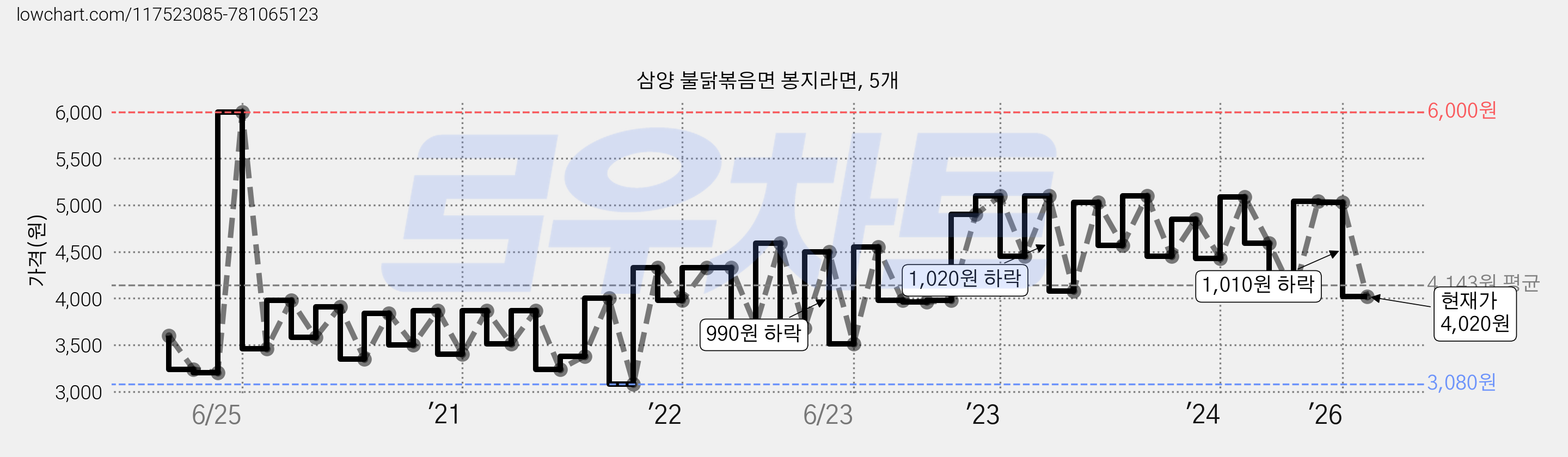 삼양 불닭볶음면 봉지라면, 5개 가격 변동 차트, 현재가 4,020원, 관측 최저가 2,560원