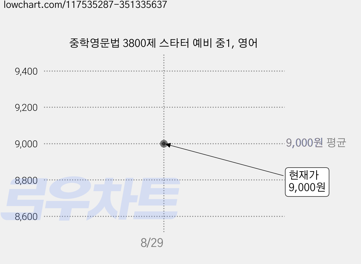 중학영문법 3800제 스타터 예비 중1, 영어 가격 변동 차트, 현재가 9,000원