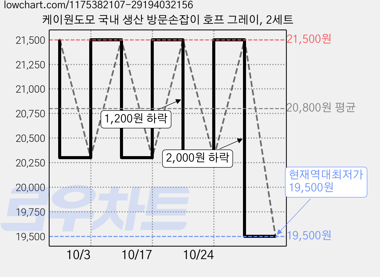 케이원도모 국내 생산 방문손잡이 호프 그레이, 2세트 가격 변동 차트, 현재가 19,500원, 역대최저가