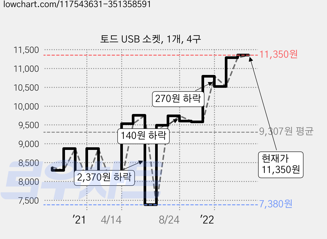 토드 USB 소켓, 1개, 4구 가격 변동 차트, 현재가 11,350원, 관측 최저가 7,380원