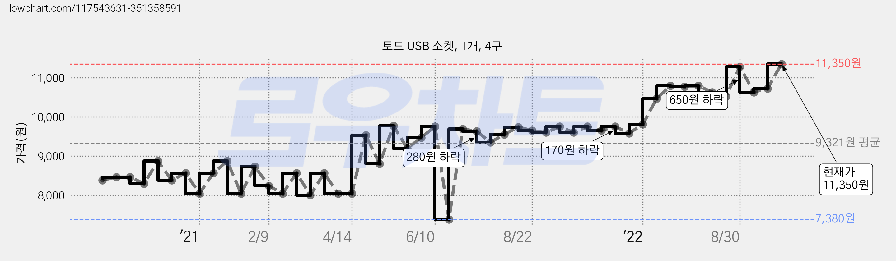 토드 USB 소켓, 1개, 4구 가격 변동 차트, 현재가 11,350원, 관측 최저가 7,380원