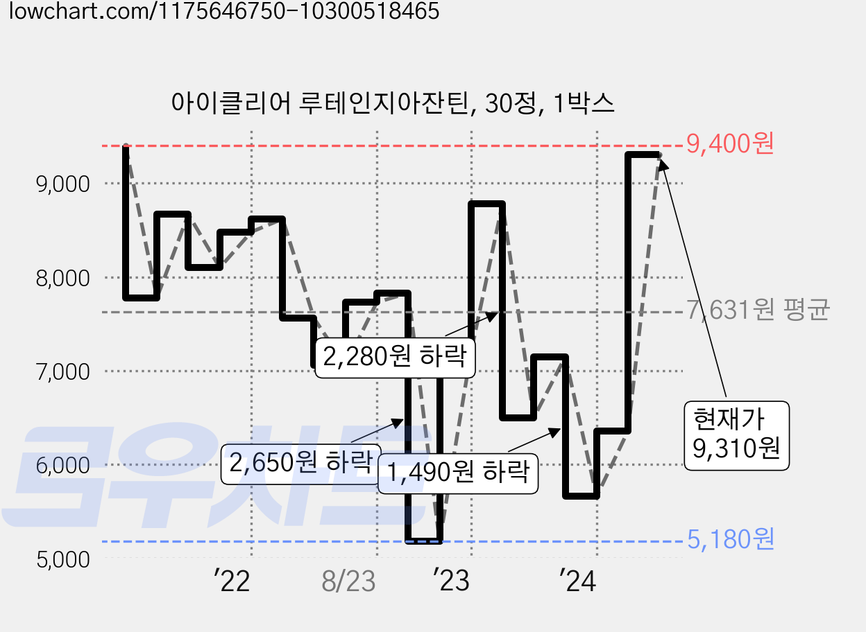 아이클리어 루테인지아잔틴, 30정, 1박스 가격 변동 차트, 현재가 9,310원, 관측 최저가 5,180원