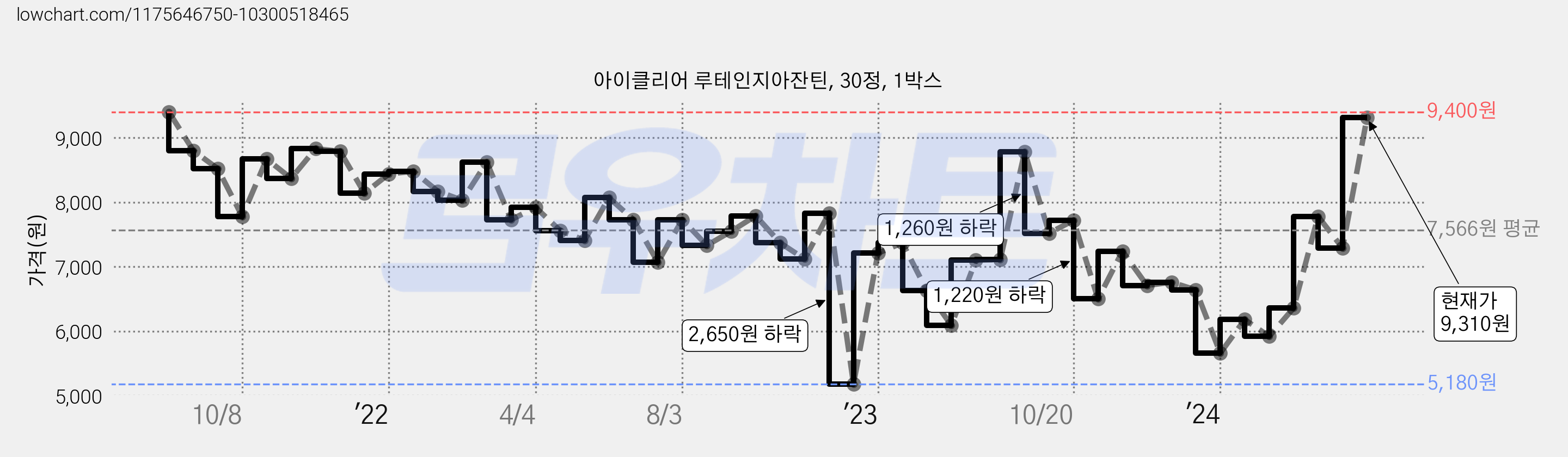 아이클리어 루테인지아잔틴, 30정, 1박스 가격 변동 차트, 현재가 9,310원, 관측 최저가 5,180원
