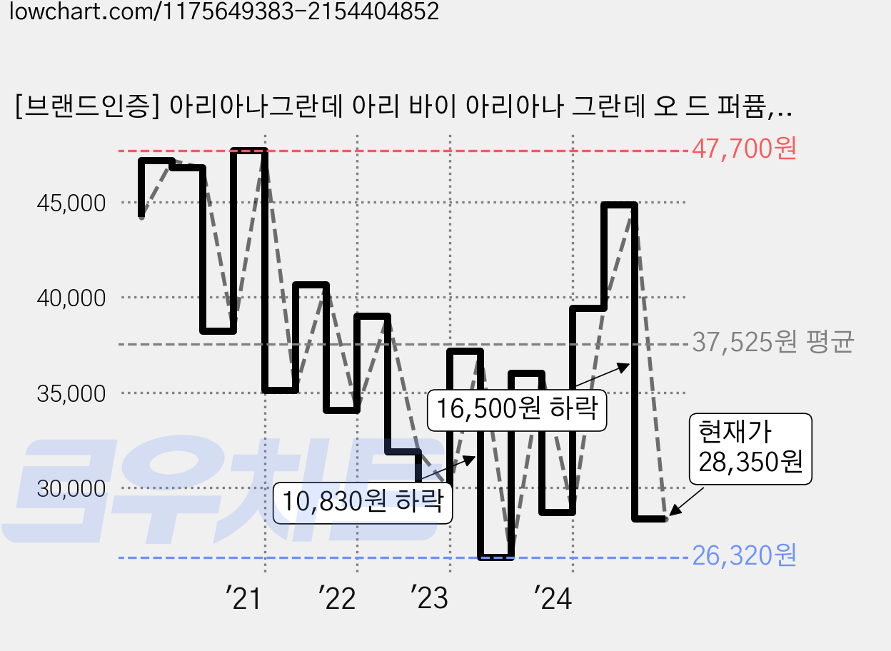 [브랜드인증] 아리아나그란데 아리 바이 아리아나 그란데 오 드 퍼퓸, 30ml, 1개 가격 변동 차트, 현재가 28,350원, 관측 최저가 23,060원
