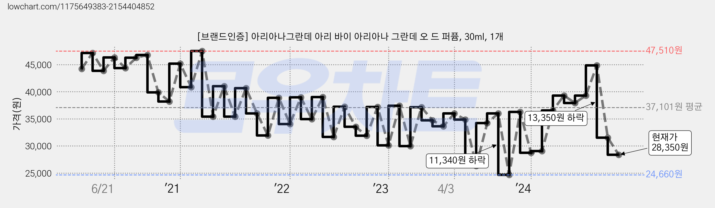 [브랜드인증] 아리아나그란데 아리 바이 아리아나 그란데 오 드 퍼퓸, 30ml, 1개 가격 변동 차트, 현재가 28,350원, 관측 최저가 23,060원