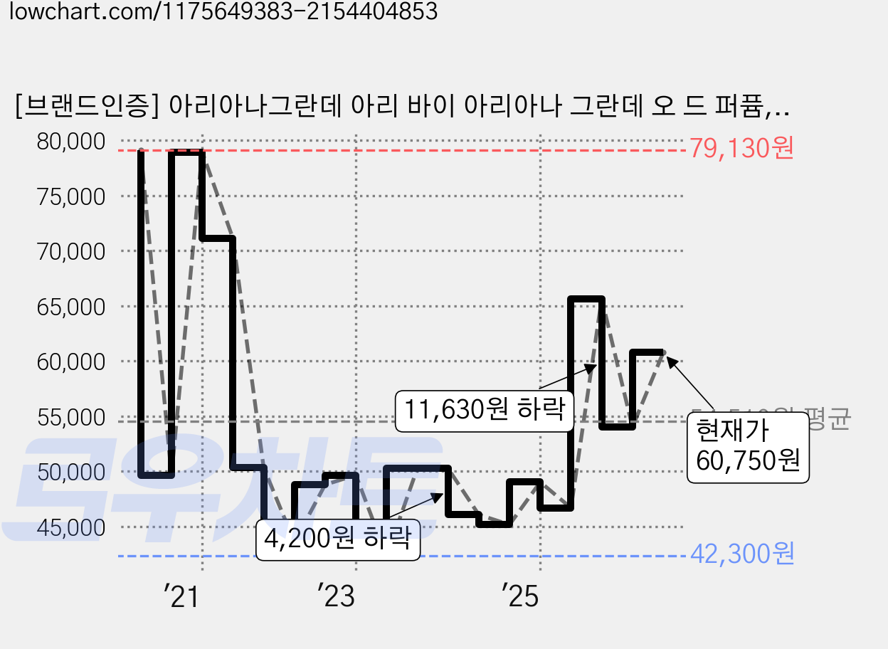 [브랜드인증] 아리아나그란데 아리 바이 아리아나 그란데 오 드 퍼퓸, 100ml, 1개 가격 변동 차트, 현재가 60,750원, 관측 최저가 42,300원