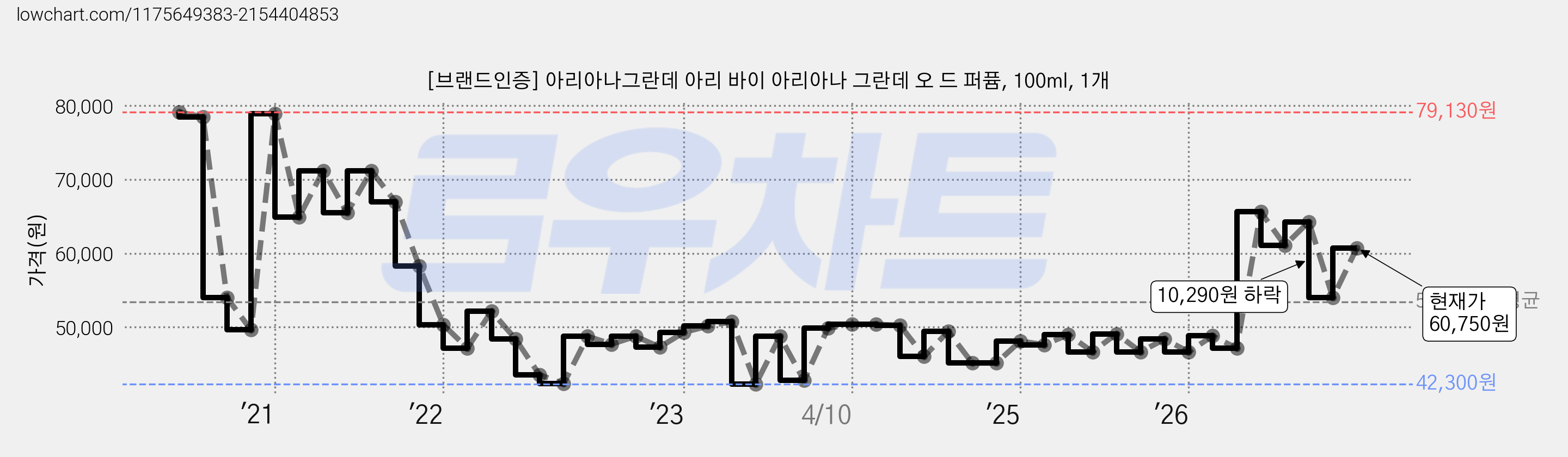 [브랜드인증] 아리아나그란데 아리 바이 아리아나 그란데 오 드 퍼퓸, 100ml, 1개 가격 변동 차트, 현재가 60,750원, 관측 최저가 42,300원