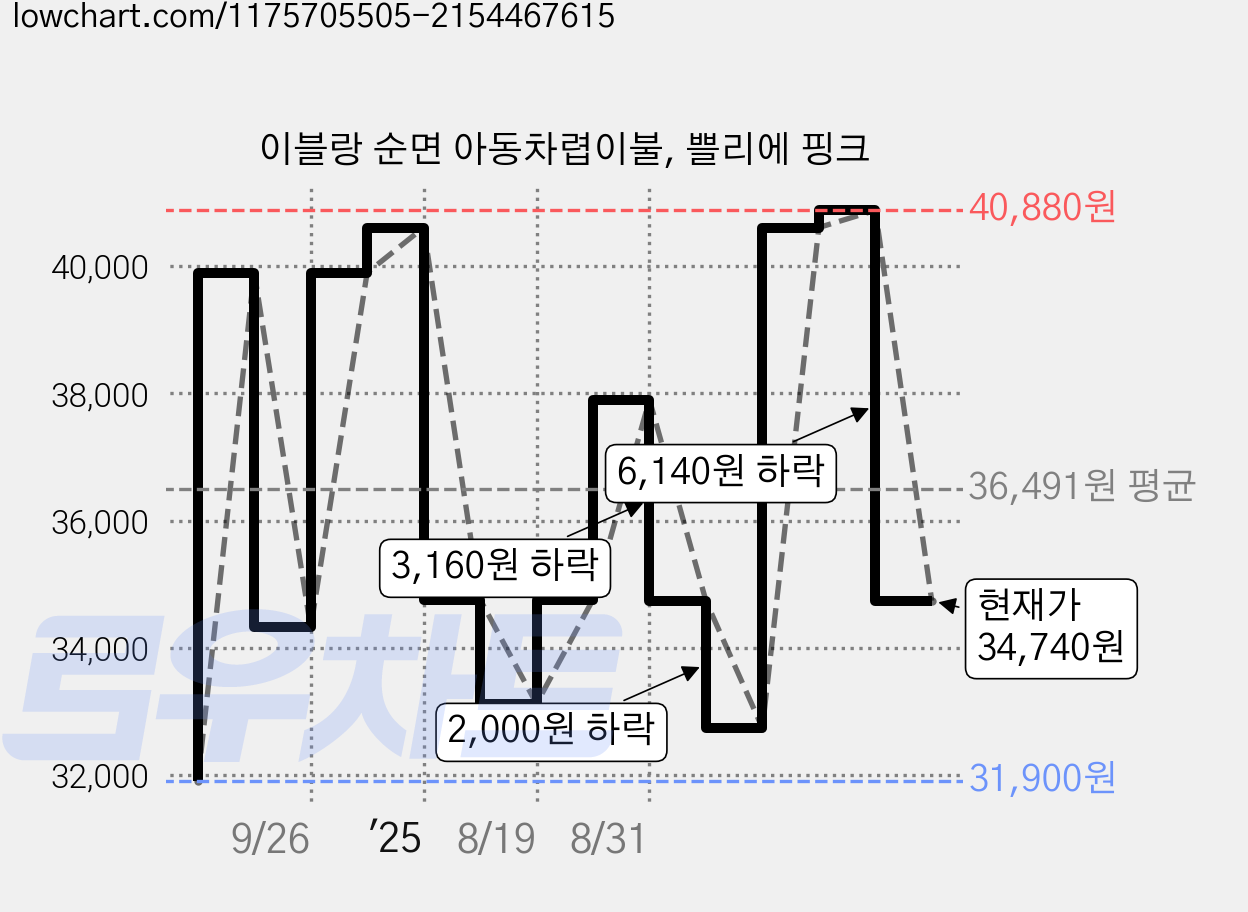 이블랑 순면 아동차렵이불, 쁠리에 핑크 가격 변동 차트, 현재가 34,740원, 관측 최저가 31,900원