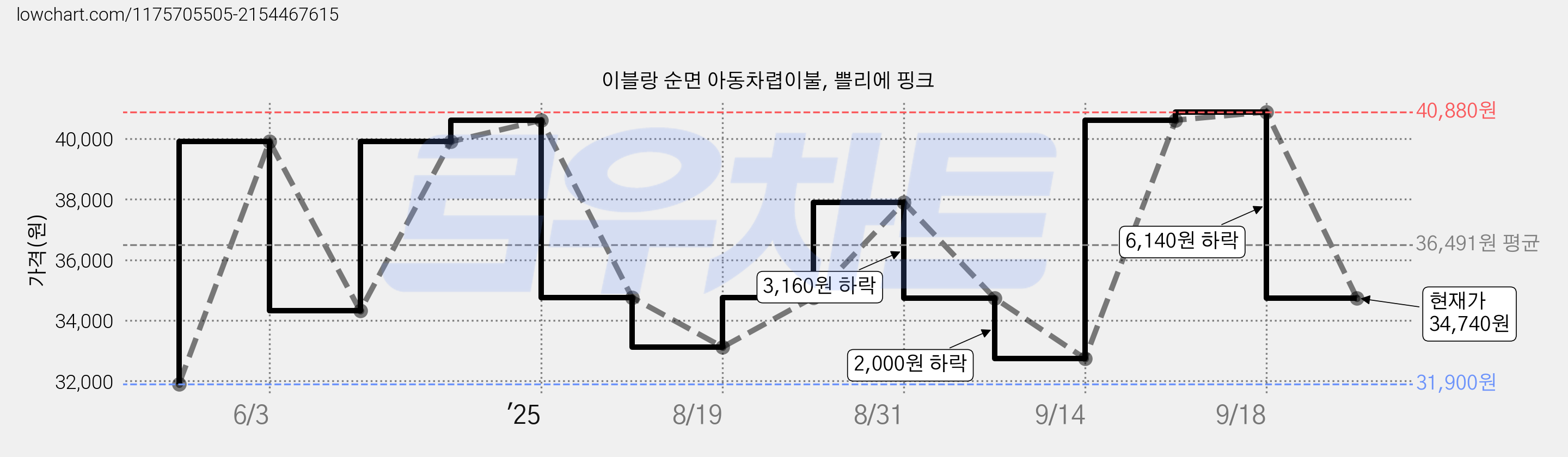 이블랑 순면 아동차렵이불, 쁠리에 핑크 가격 변동 차트, 현재가 34,740원, 관측 최저가 31,900원