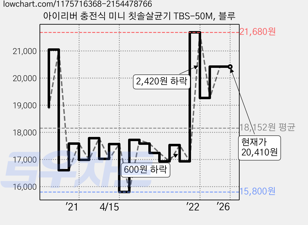 아이리버 충전식 미니 칫솔살균기 TBS-50M, 블루 가격 변동 차트, 현재가 20,410원, 역대최저가