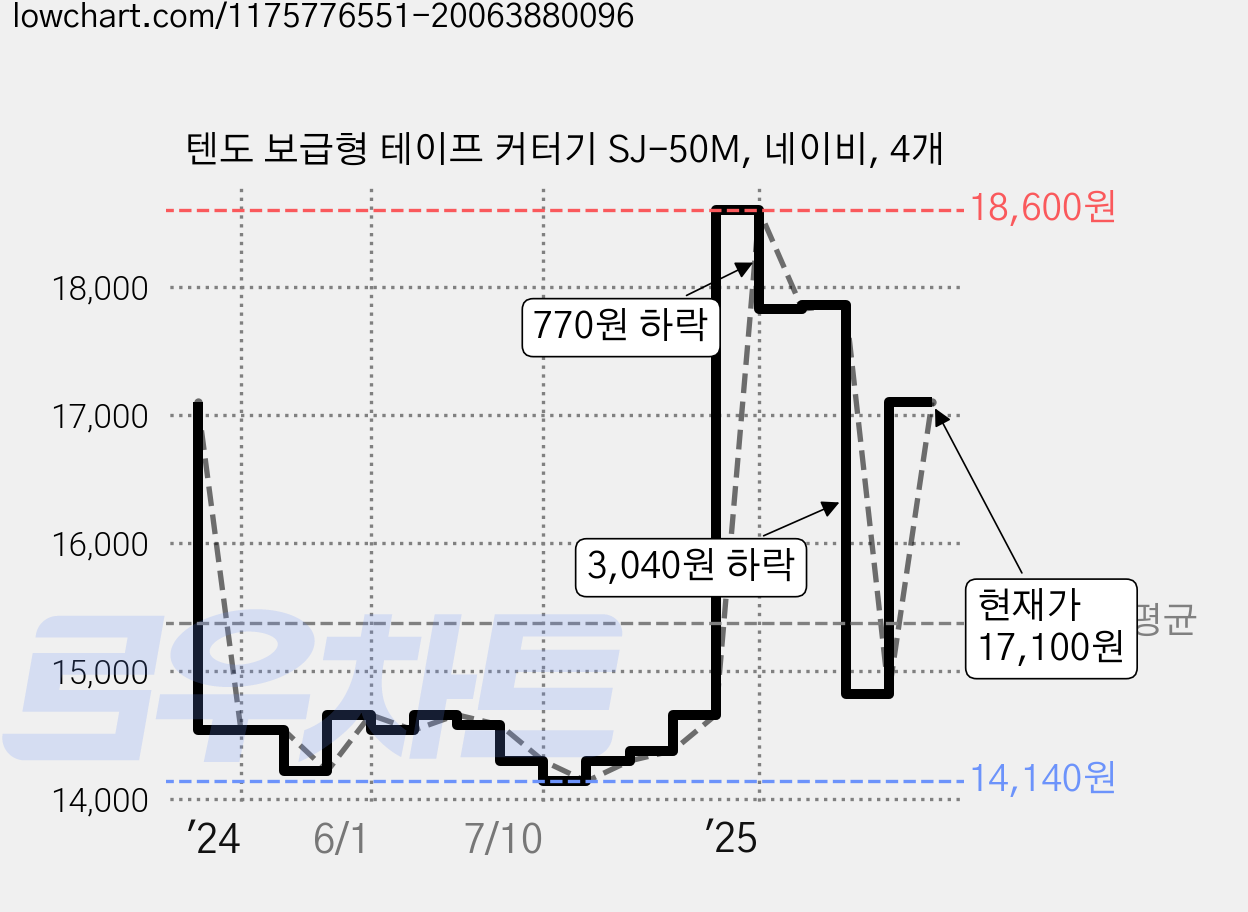 텐도 보급형 테이프 커터기 SJ-50M, 네이비, 4개 가격 변동 차트, 현재가 17,100원, 관측 최저가 14,140원