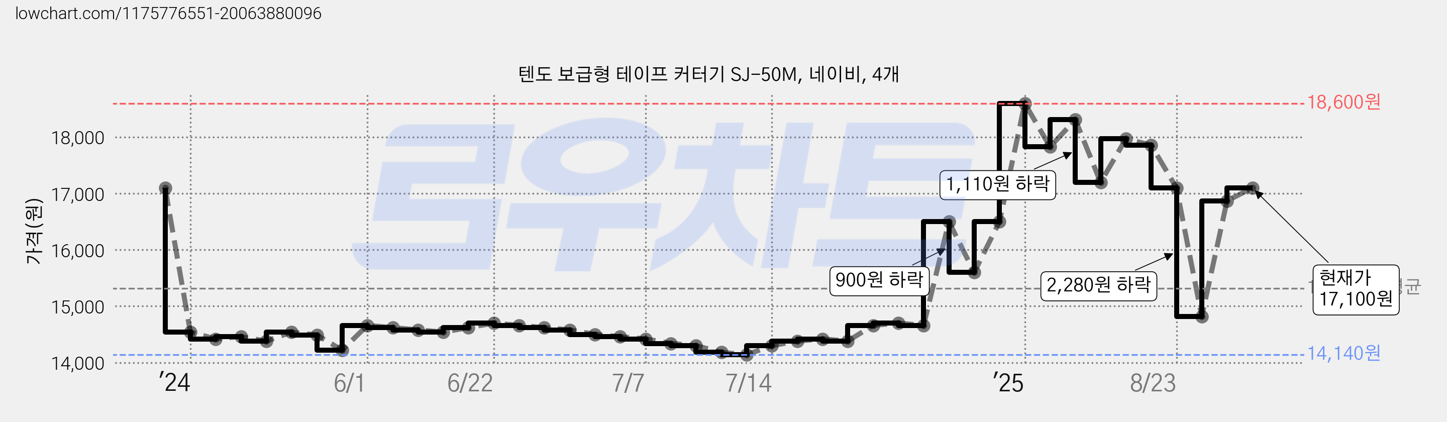 텐도 보급형 테이프 커터기 SJ-50M, 네이비, 4개 가격 변동 차트, 현재가 17,100원, 관측 최저가 14,140원