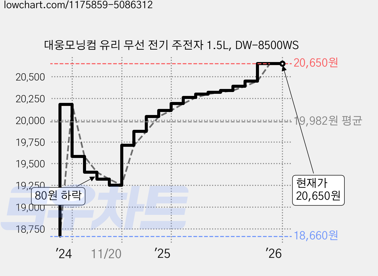대웅모닝컴 유리 무선 전기 주전자 1.5L, DW-8500WS 가격 변동 차트, 현재가 20,650원, 역대최저가