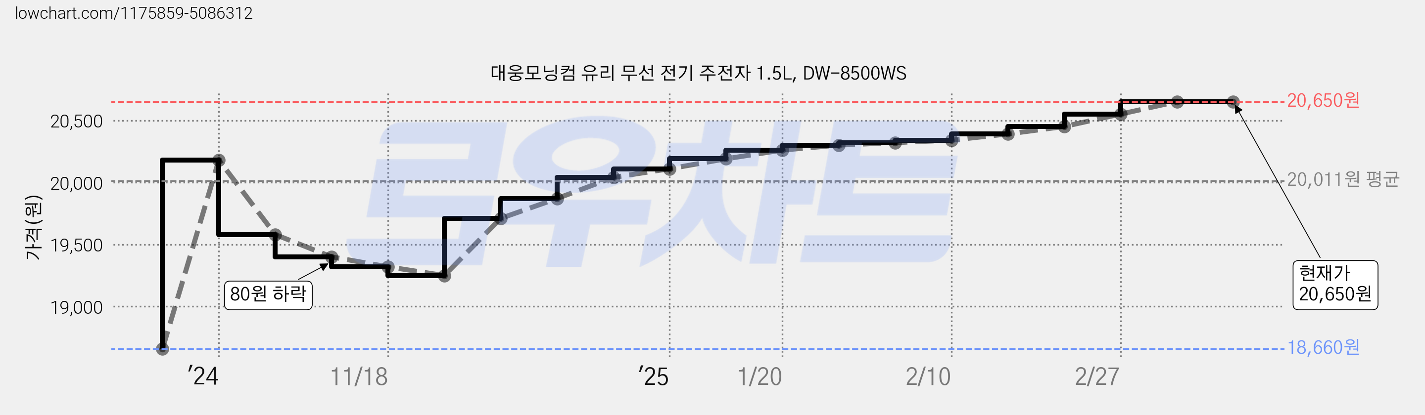 대웅모닝컴 유리 무선 전기 주전자 1.5L, DW-8500WS 가격 변동 차트, 현재가 20,650원, 역대최저가