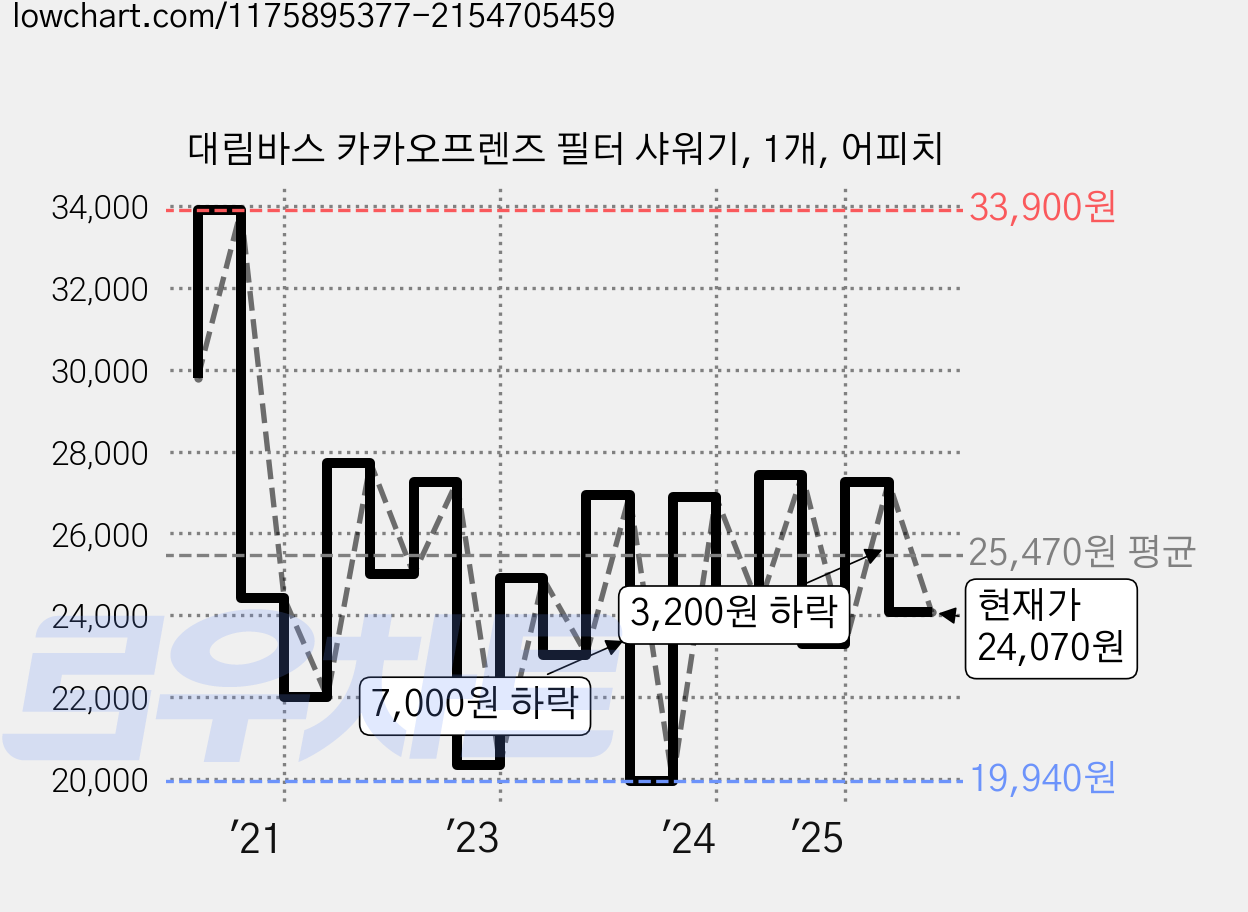 대림바스 카카오프렌즈 필터 샤워기, 1개, 어피치 가격 변동 차트, 현재가 24,070원, 관측 최저가 19,940원