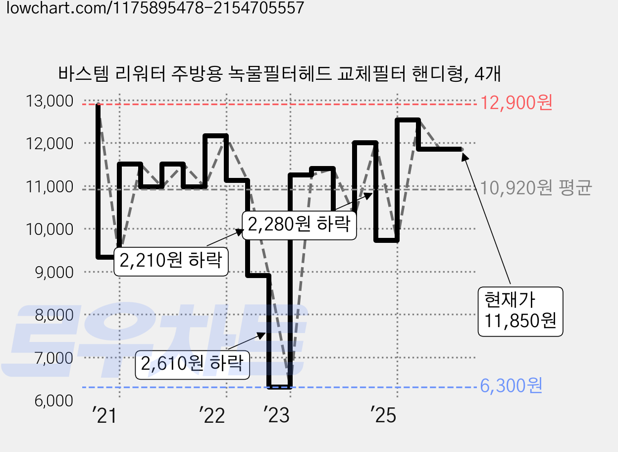 바스템 리워터 주방용 녹물필터헤드 교체필터 핸디형, 4개 가격 변동 차트, 현재가 11,850원, 관측 최저가 6,300원