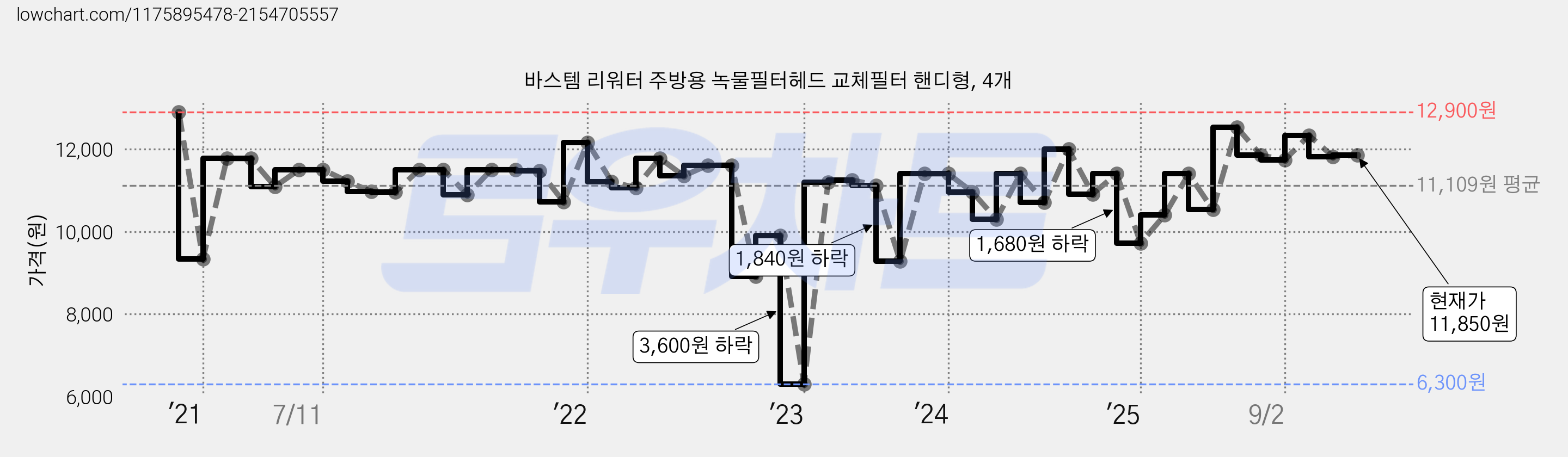 바스템 리워터 주방용 녹물필터헤드 교체필터 핸디형, 4개 가격 변동 차트, 현재가 11,850원, 관측 최저가 6,300원