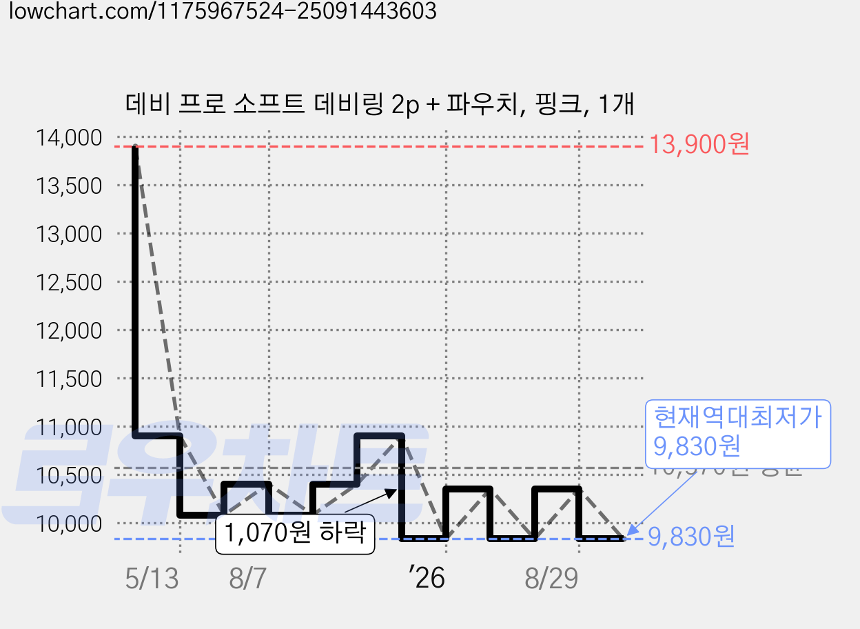 데비 프로 소프트 데비링 2p + 파우치, 핑크, 1개 가격 변동 차트, 현재가 9,830원, 역대최저가