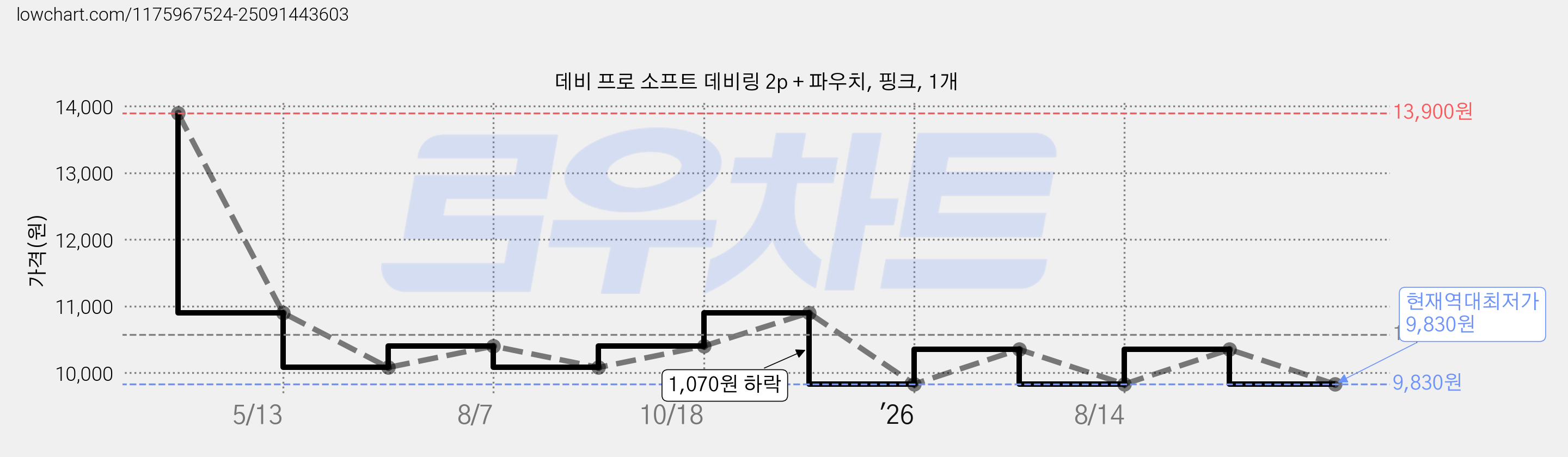데비 프로 소프트 데비링 2p + 파우치, 핑크, 1개 가격 변동 차트, 현재가 9,830원, 역대최저가