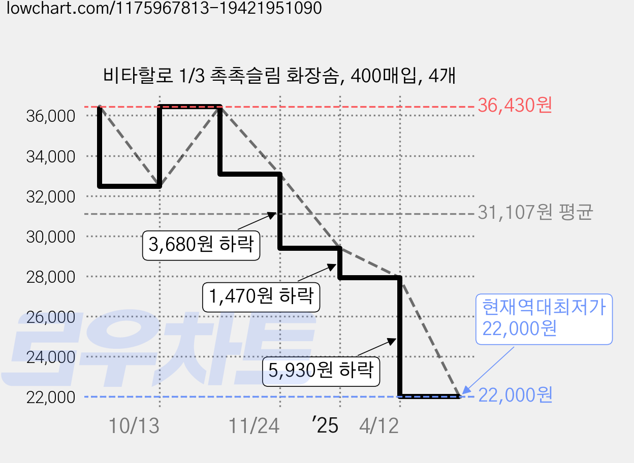 비타할로 1/3 촉촉슬림 화장솜, 400매입, 4개 가격 변동 차트, 현재가 22,000원, 역대최저가