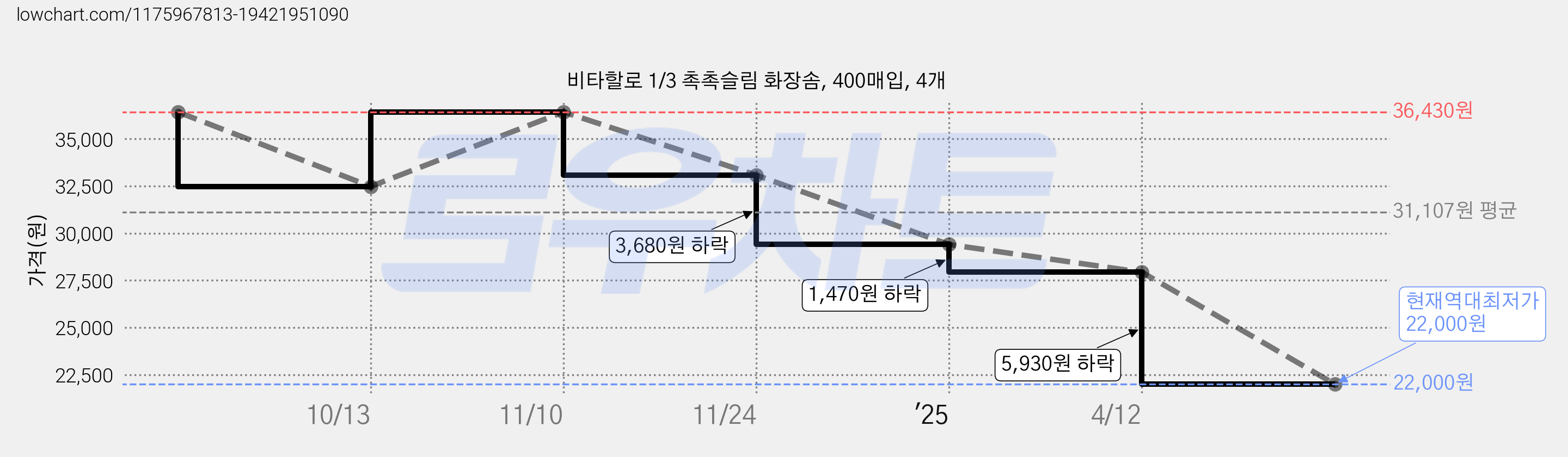 비타할로 1/3 촉촉슬림 화장솜, 400매입, 4개 가격 변동 차트, 현재가 22,000원, 역대최저가
