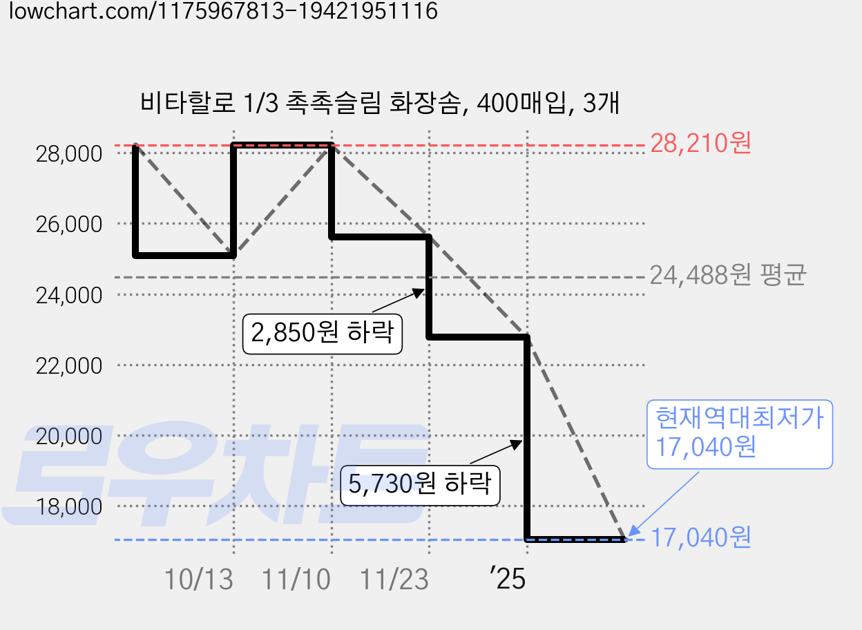 비타할로 1/3 촉촉슬림 화장솜, 400매입, 3개 가격 변동 차트, 현재가 17,040원, 역대최저가