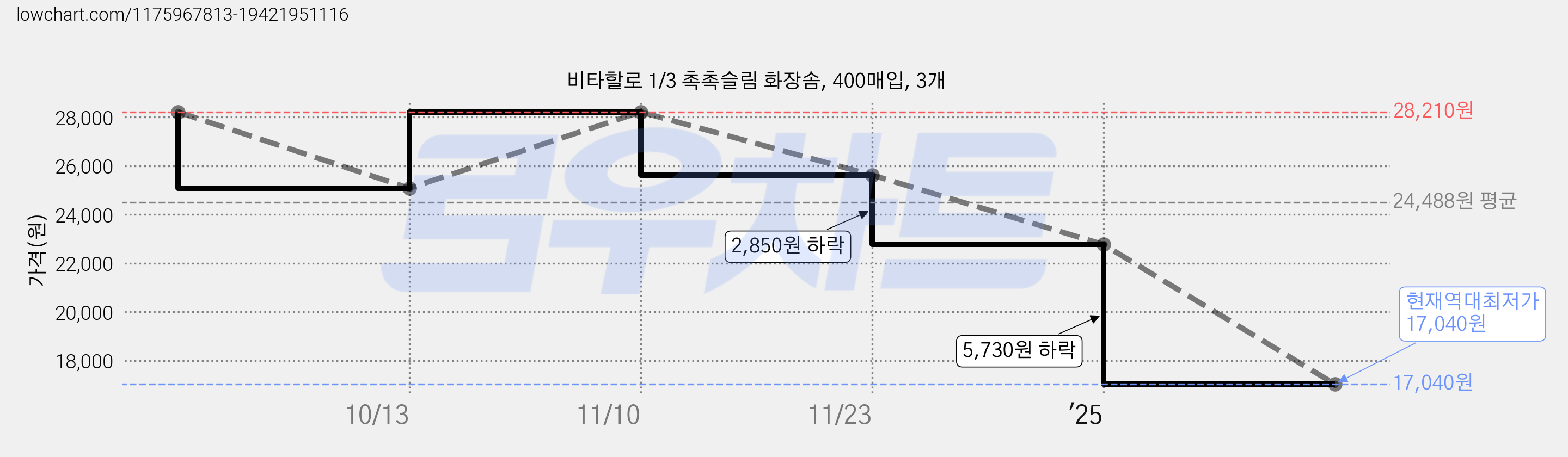 비타할로 1/3 촉촉슬림 화장솜, 400매입, 3개 가격 변동 차트, 현재가 17,040원, 역대최저가