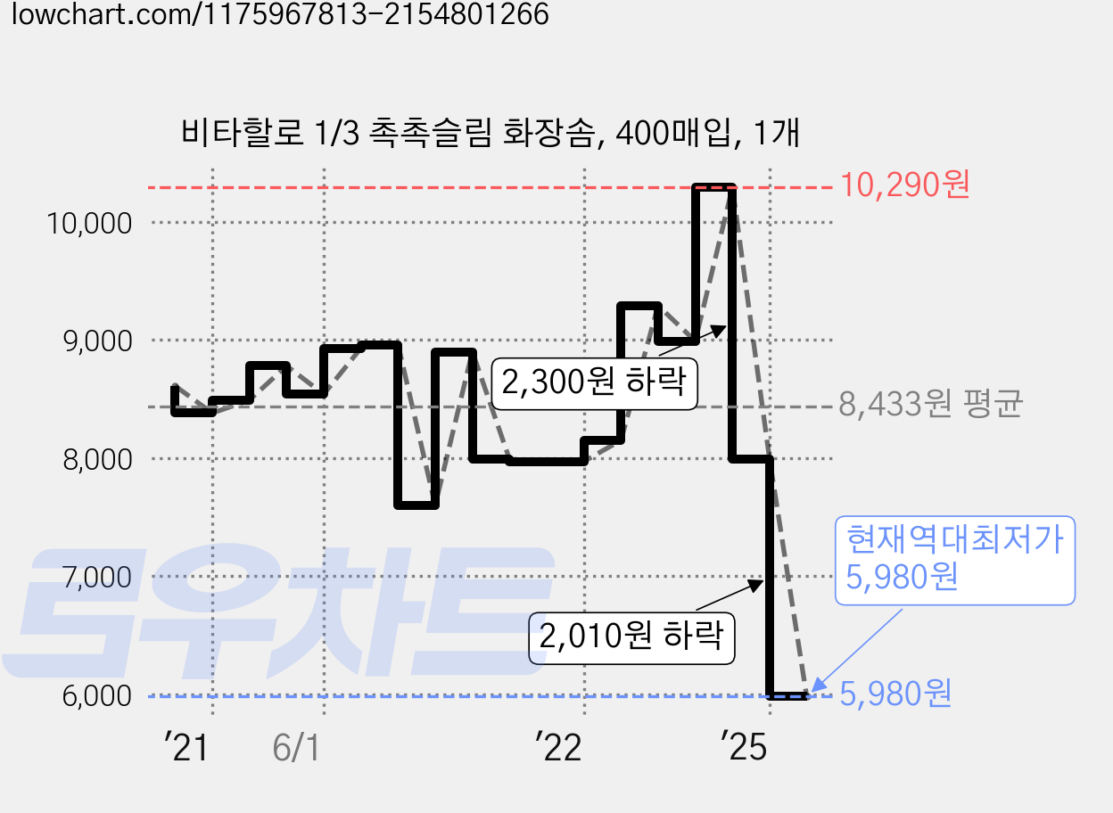 비타할로 1/3 촉촉슬림 화장솜, 400매입, 1개 가격 변동 차트, 현재가 5,980원, 역대최저가