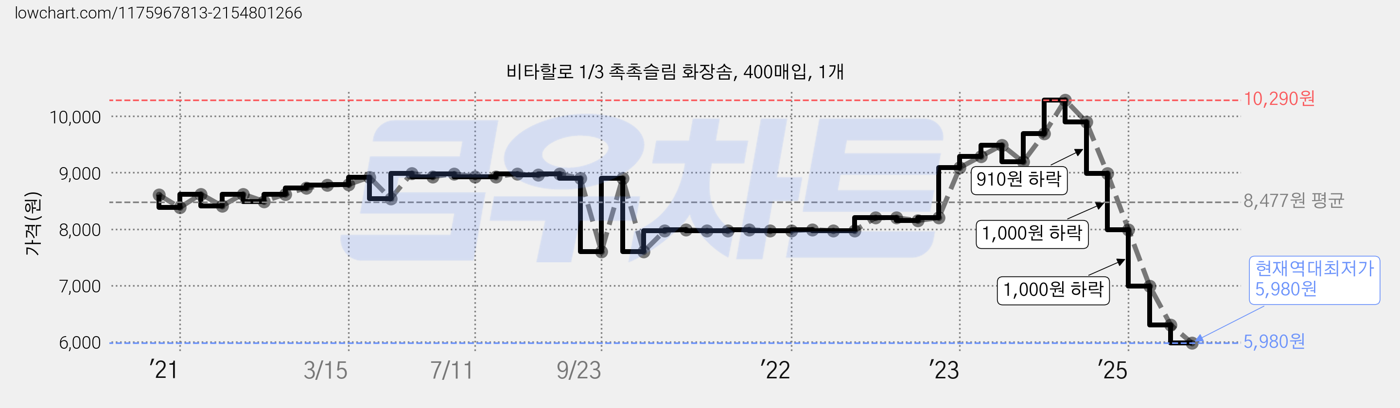 비타할로 1/3 촉촉슬림 화장솜, 400매입, 1개 가격 변동 차트, 현재가 5,980원, 역대최저가