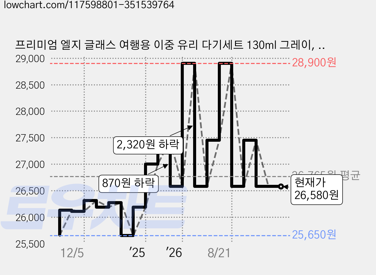 프리미엄 엘지 글래스 여행용 이중 유리 다기세트 130ml 그레이, 1개, 텀블러 가격 변동 차트, 현재가 26,580원, 관측 최저가 25,650원