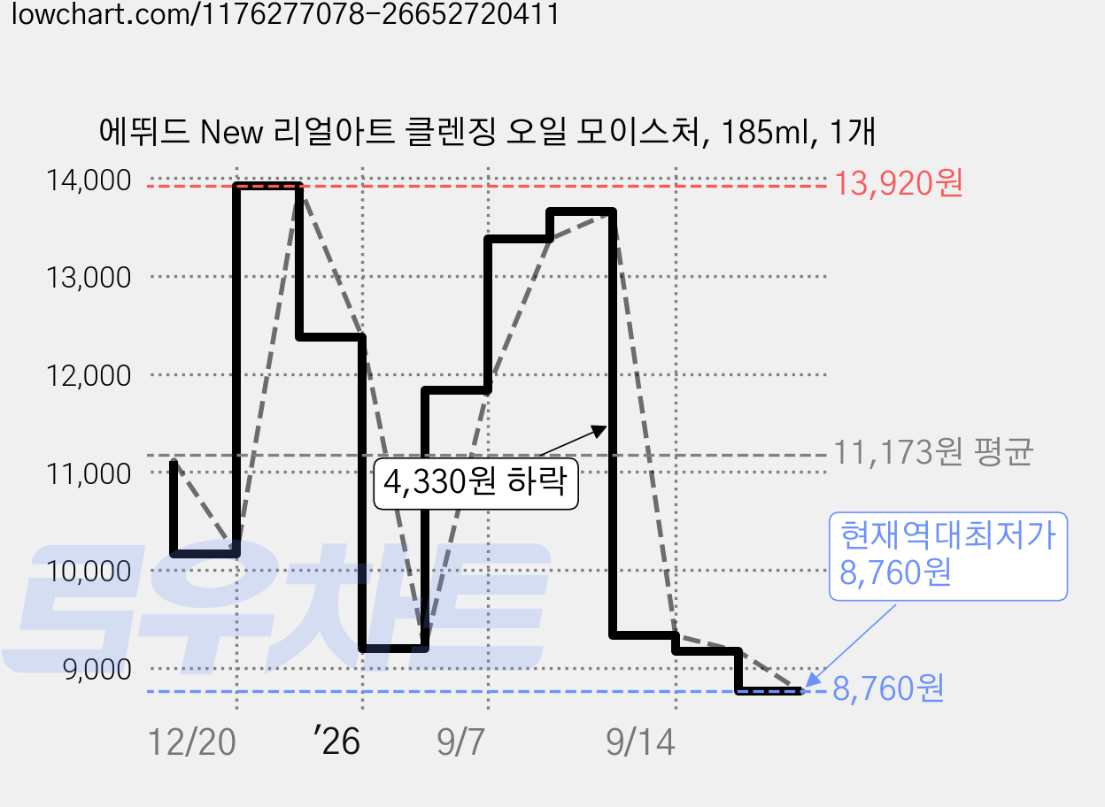 에뛰드 New 리얼아트 클렌징 오일 모이스처, 185ml, 1개 가격 변동 차트, 현재가 8,760원, 역대최저가