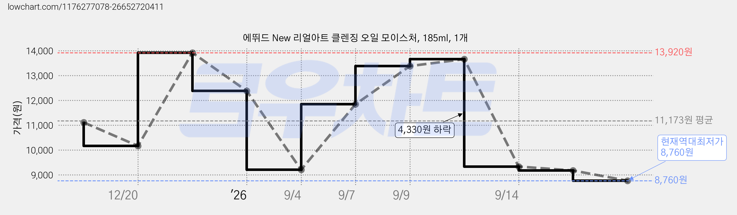 에뛰드 New 리얼아트 클렌징 오일 모이스처, 185ml, 1개 가격 변동 차트, 현재가 8,760원, 역대최저가