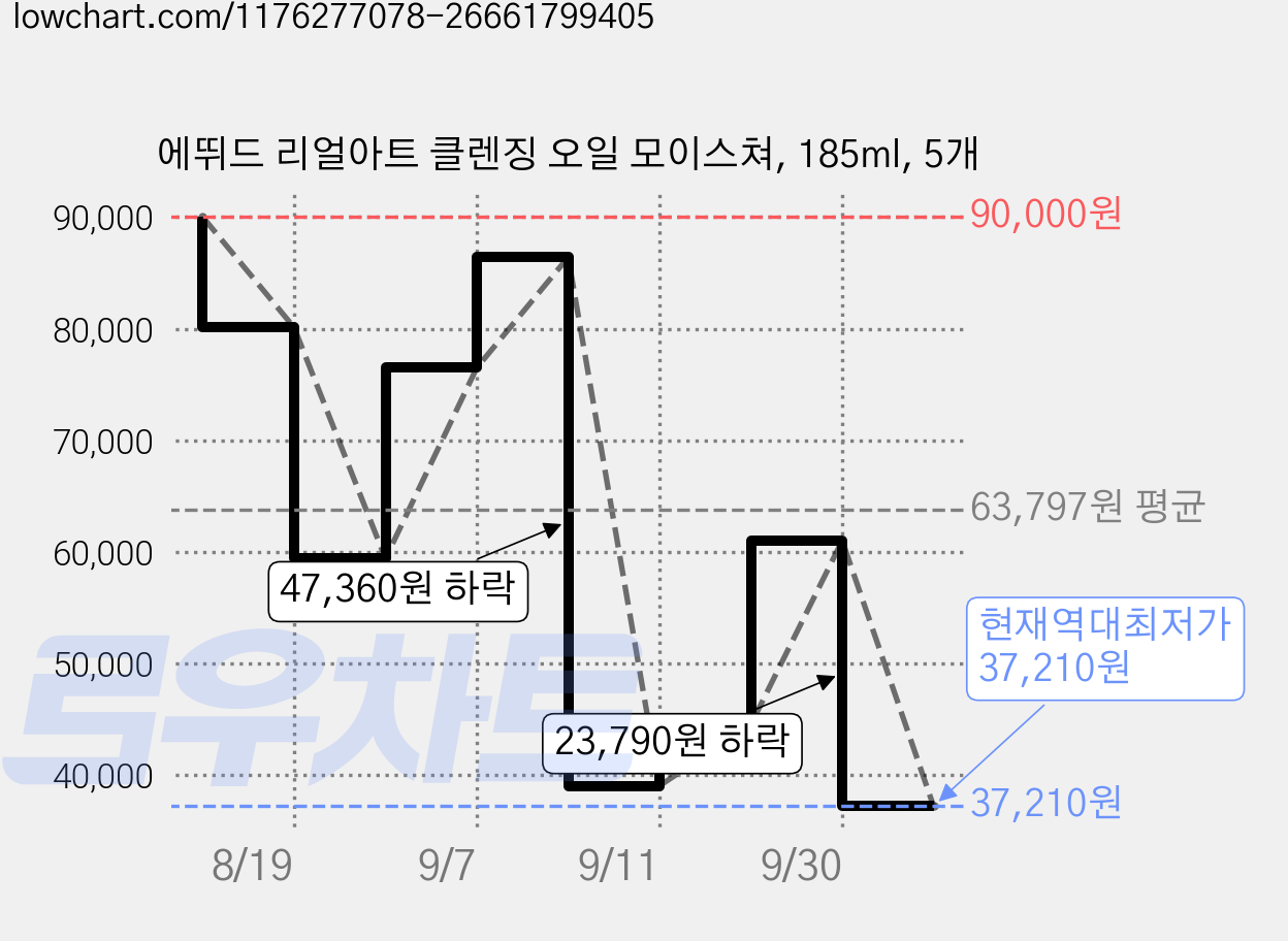 에뛰드 리얼아트 클렌징 오일 모이스쳐, 185ml, 5개 가격 변동 차트, 현재가 37,210원, 역대최저가