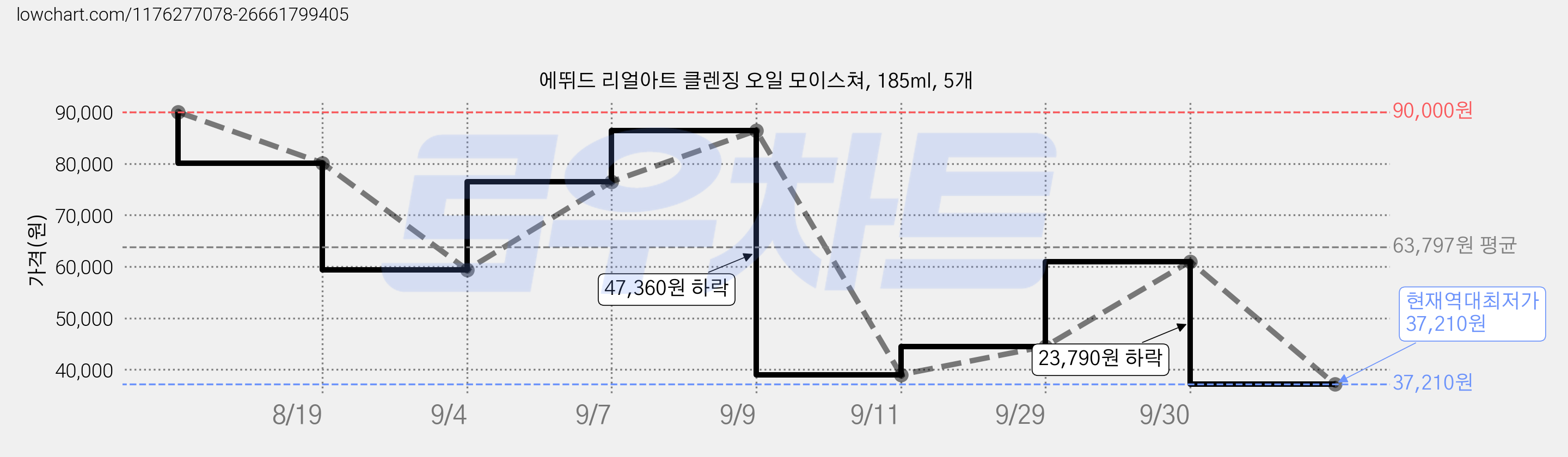 에뛰드 리얼아트 클렌징 오일 모이스쳐, 185ml, 5개 가격 변동 차트, 현재가 37,210원, 역대최저가