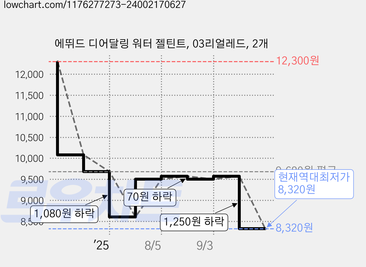 에뛰드 디어달링 워터 젤틴트, 03리얼레드, 2개 가격 변동 차트, 현재가 8,320원, 역대최저가