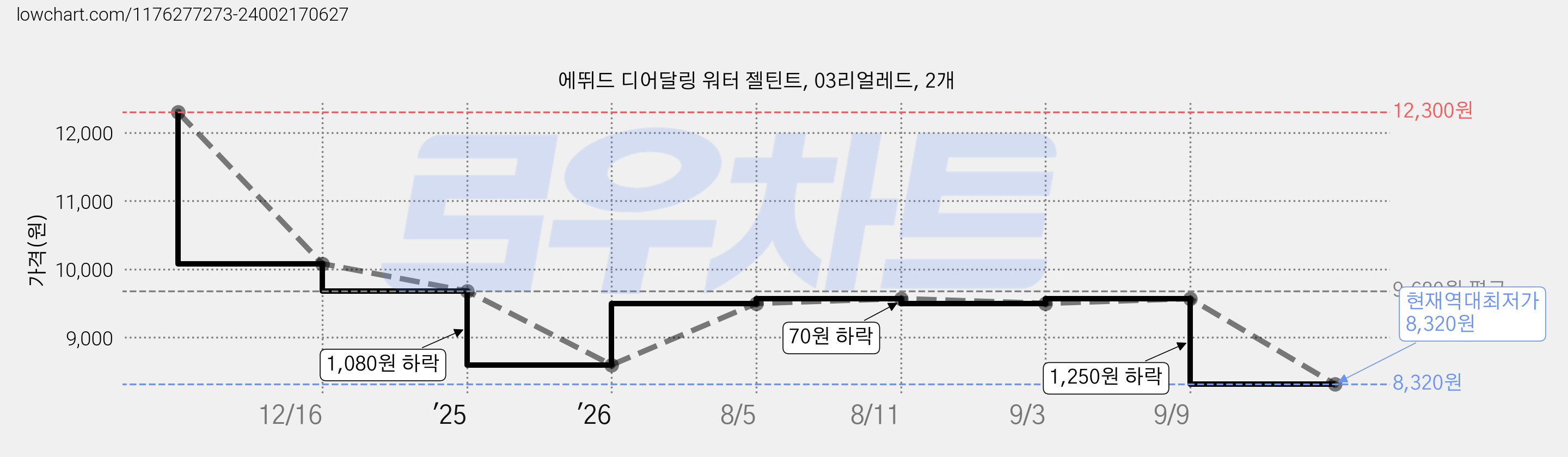 에뛰드 디어달링 워터 젤틴트, 03리얼레드, 2개 가격 변동 차트, 현재가 8,320원, 역대최저가