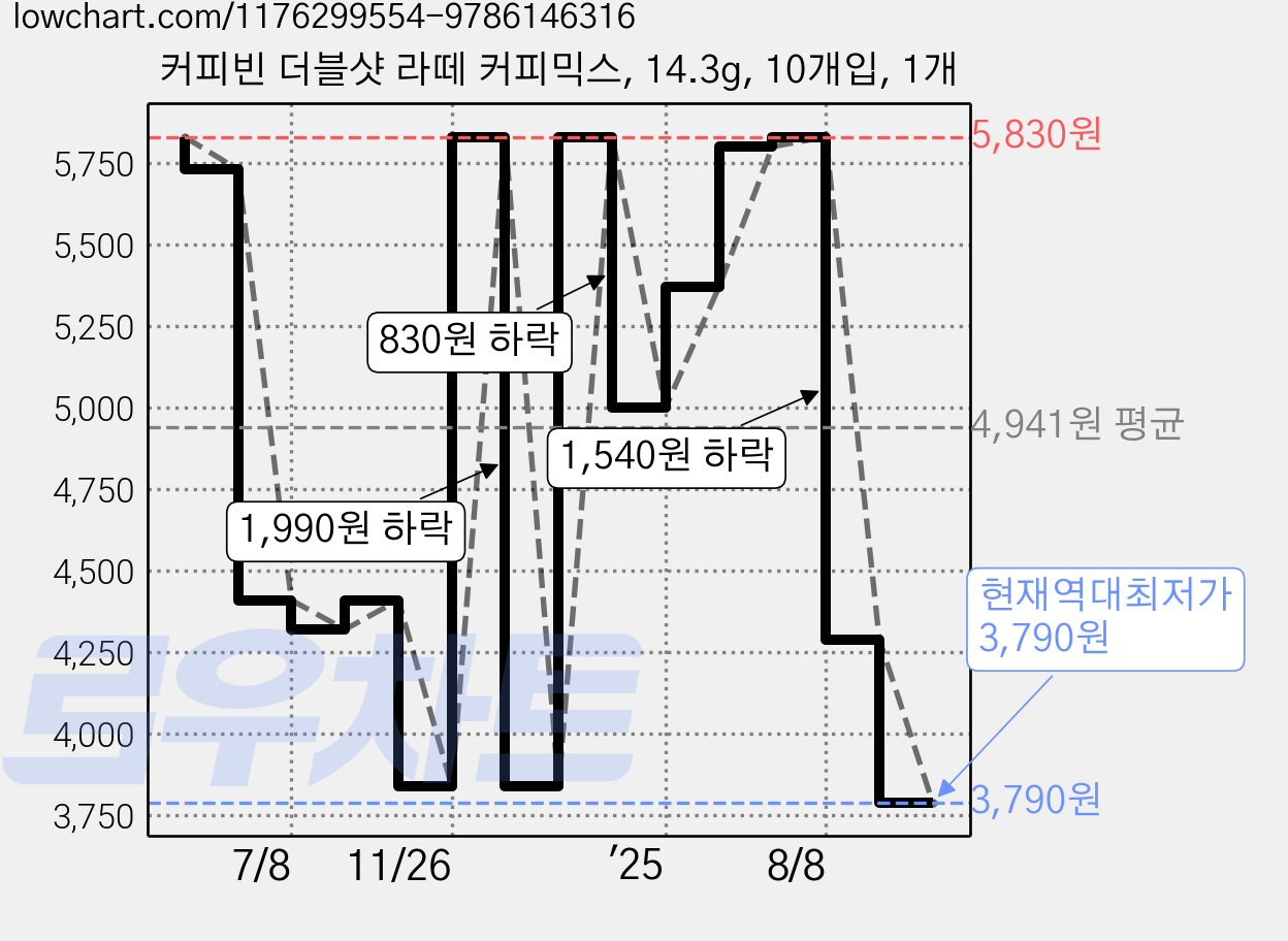 커피빈 더블샷 라떼 커피믹스, 14.3g, 10개입, 1개 가격 변동 차트, 현재가 3,790원, 역대최저가