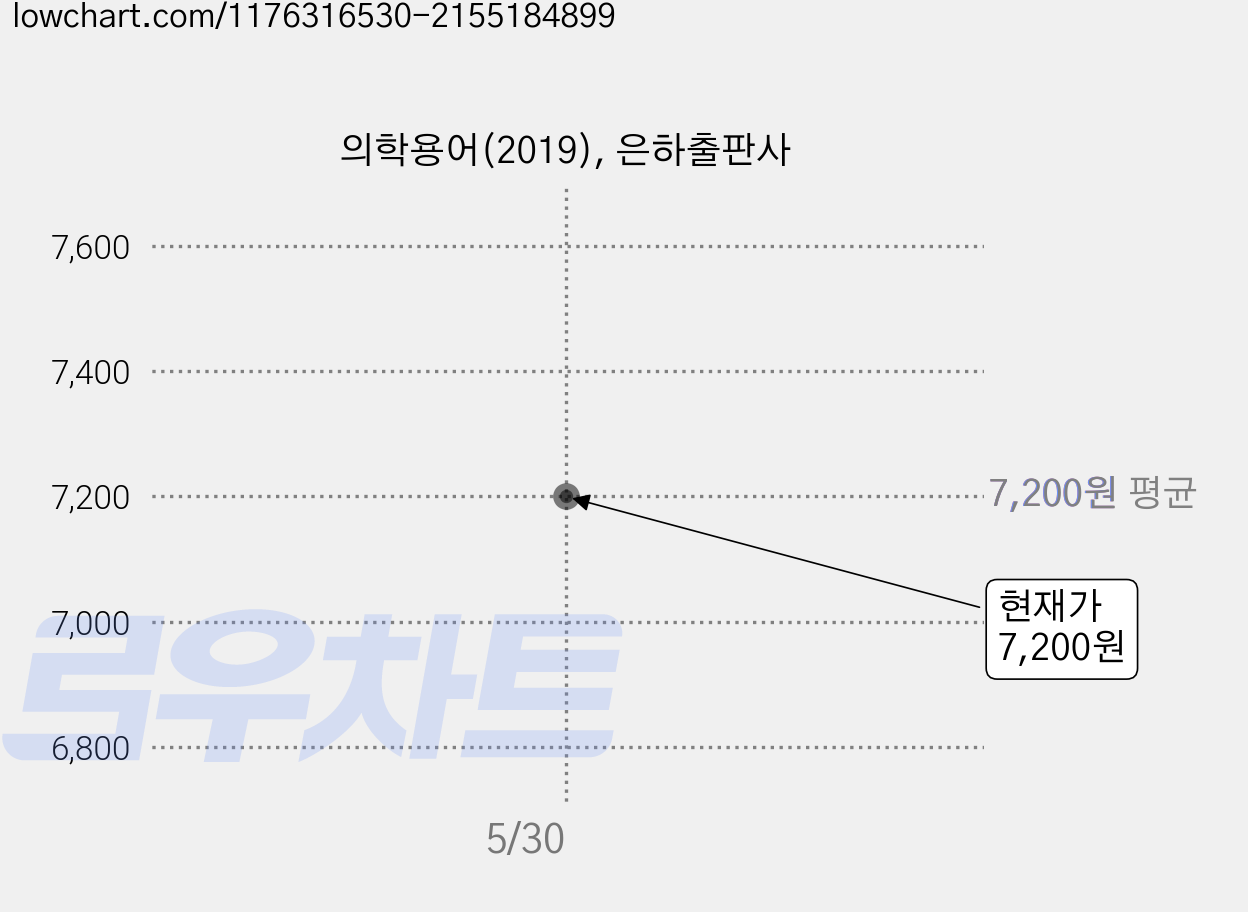 의학용어(2019), 은하출판사 가격 변동 차트, 현재가 7,200원
