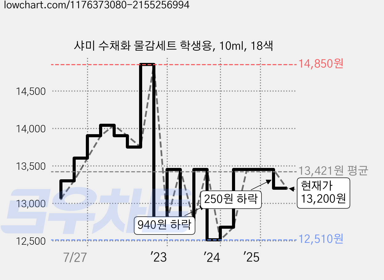 샤미 수채화 물감세트 학생용, 10ml, 18색 가격 변동 차트, 현재가 13,200원, 관측 최저가 12,500원