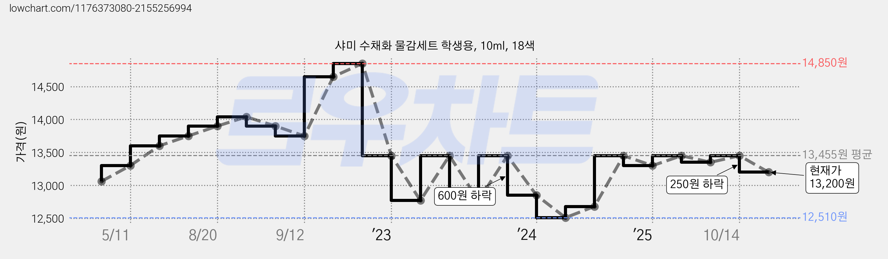 샤미 수채화 물감세트 학생용, 10ml, 18색 가격 변동 차트, 현재가 13,200원, 관측 최저가 12,500원