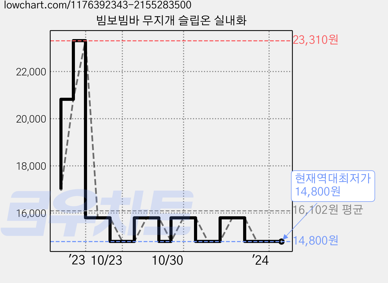 빔보빔바 무지개 슬립온 실내화 가격 변동 차트, 현재가 14,800원, 역대최저가