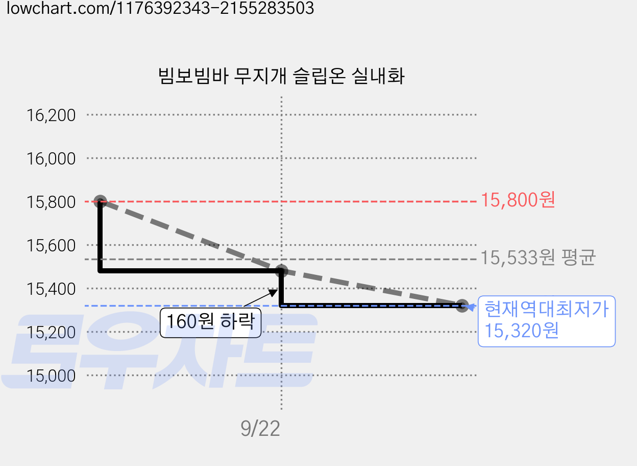 빔보빔바 무지개 슬립온 실내화 가격 변동 차트, 현재가 15,320원, 역대최저가