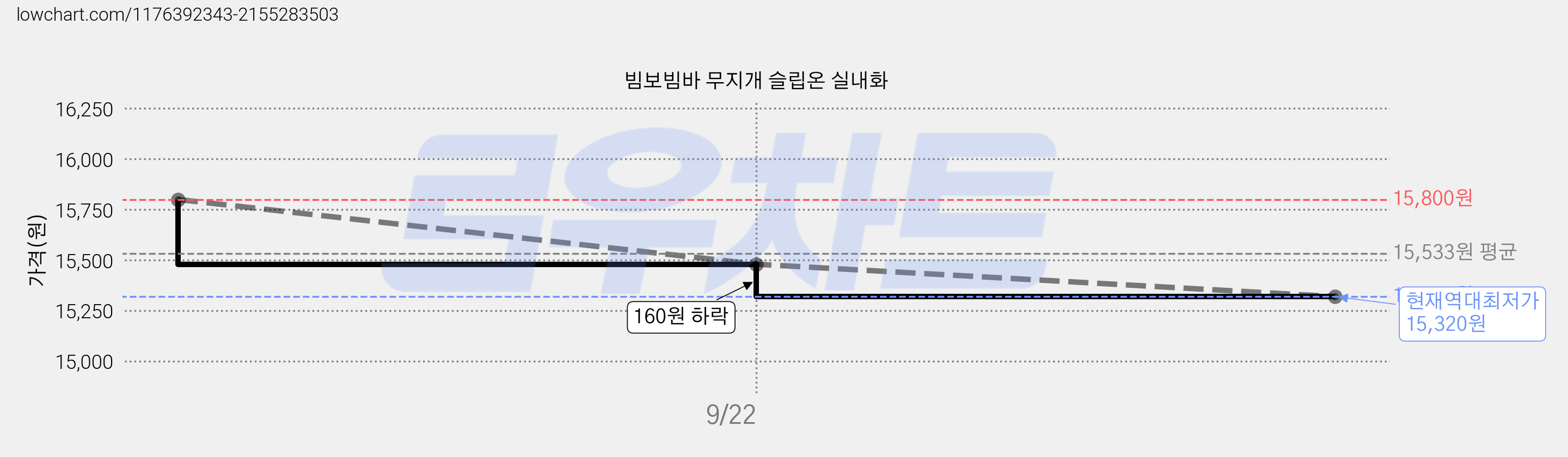 빔보빔바 무지개 슬립온 실내화 가격 변동 차트, 현재가 15,320원, 역대최저가