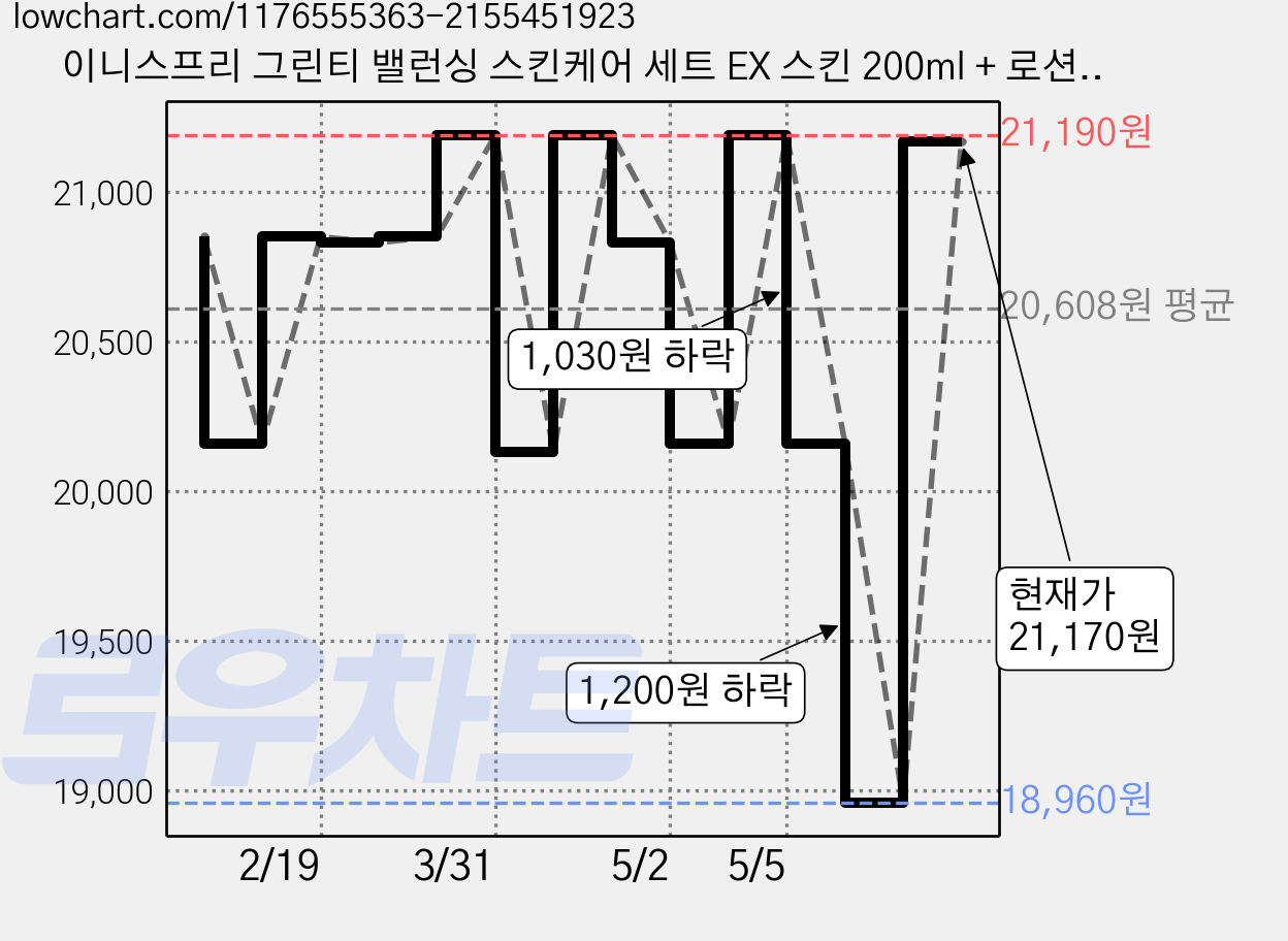 이니스프리 그린티 밸런싱 스킨케어 세트 EX 스킨 200ml + 로션 160ml + 폼클렌저 100ml, 1세트 가격 변동 차트, 현재가 21,170원, 관측 최저가 18,960원