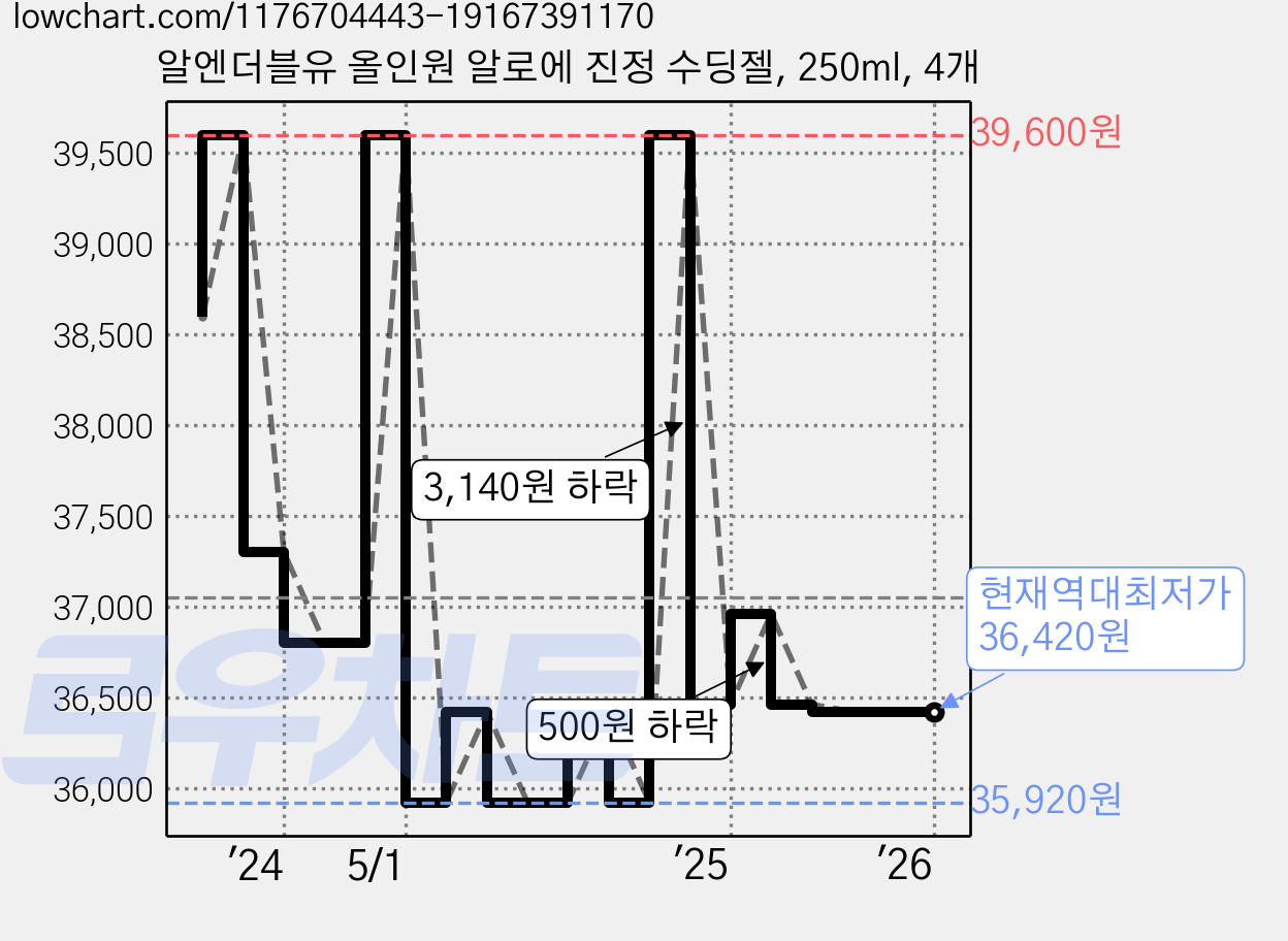 알엔더블유 올인원 알로에 진정 수딩젤, 250ml, 4개 가격 변동 차트, 현재가 36,420원, 역대최저가
