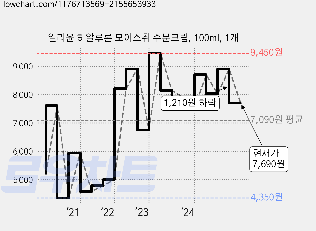 일리윤 히알루론 모이스춰 수분크림, 100ml, 1개 가격 변동 차트, 현재가 7,690원, 관측 최저가 4,350원