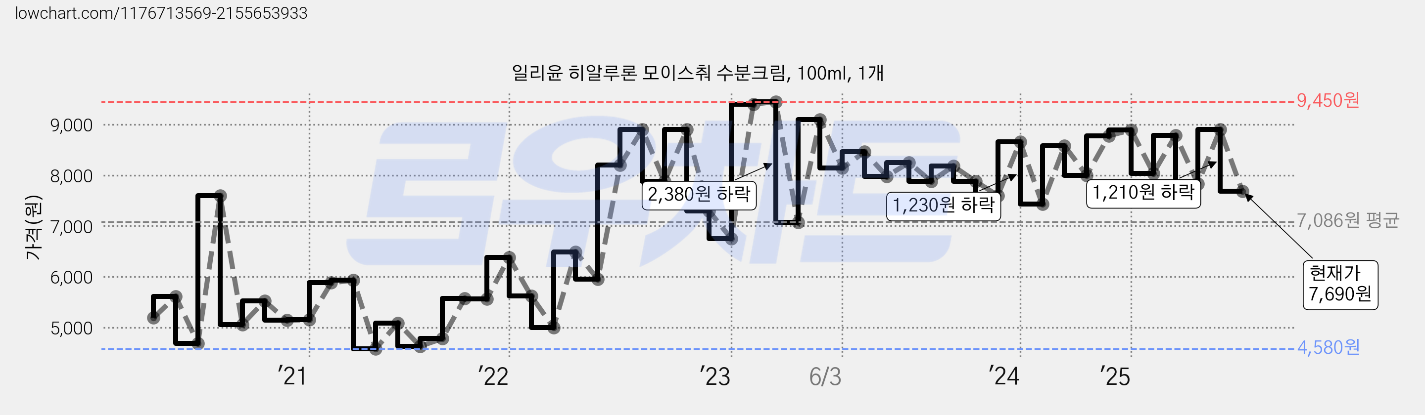 일리윤 히알루론 모이스춰 수분크림, 100ml, 1개 가격 변동 차트, 현재가 7,690원, 관측 최저가 4,350원