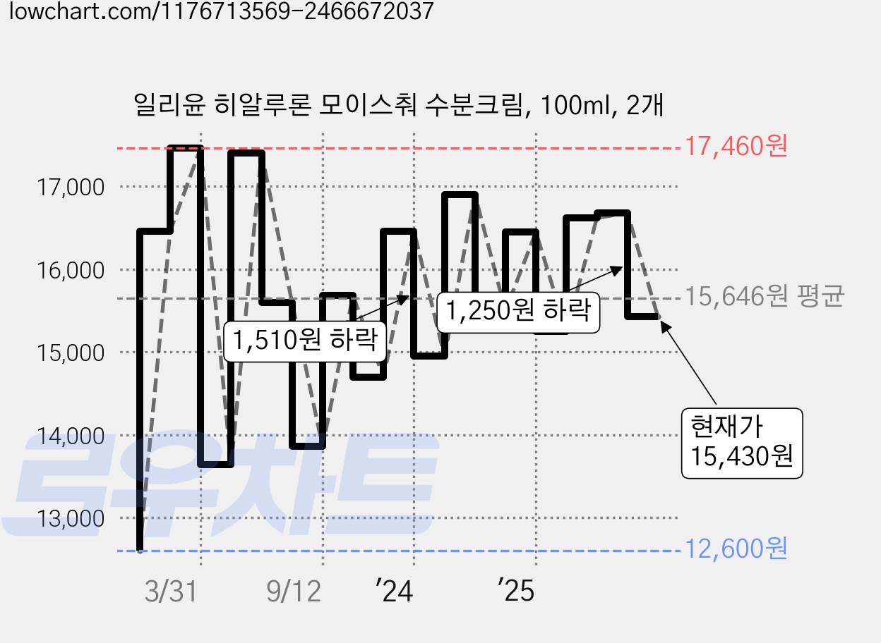 일리윤 히알루론 모이스춰 수분크림, 100ml, 2개 가격 변동 차트, 현재가 15,430원, 관측 최저가 12,600원